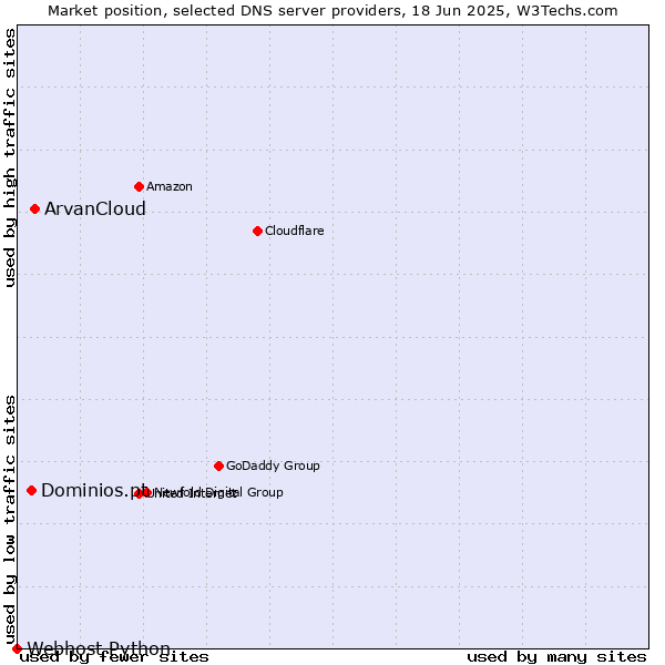 Market position of ArvanCloud vs. Dominios.pt vs. Webhost Python