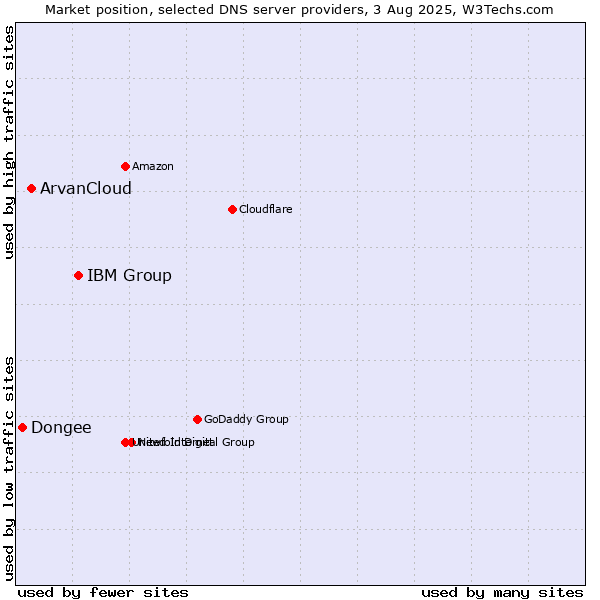 Market position of IBM Group vs. ArvanCloud vs. Dongee
