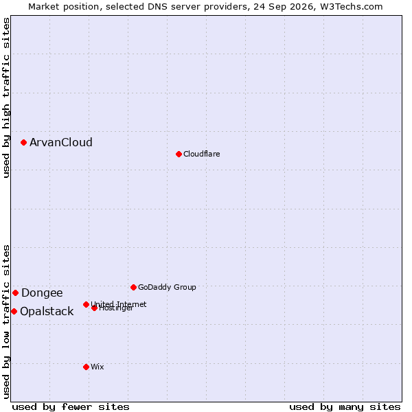 Market position of ArvanCloud vs. Dongee vs. Opalstack