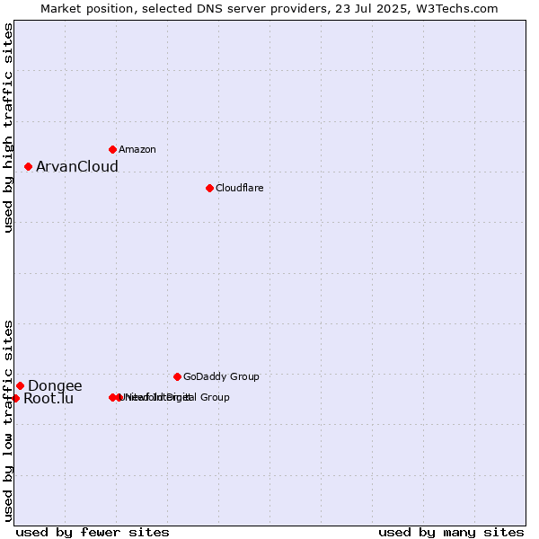 Market position of ArvanCloud vs. Dongee vs. Root.lu