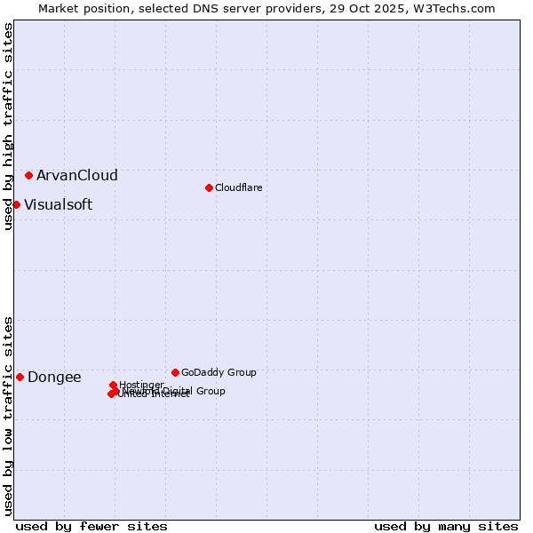 Market position of ArvanCloud vs. Dongee vs. Visualsoft
