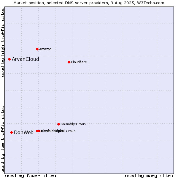 Market position of DonWeb vs. ArvanCloud