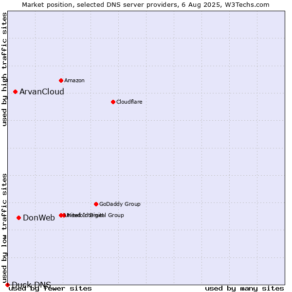 Market position of DonWeb vs. ArvanCloud vs. Duck DNS