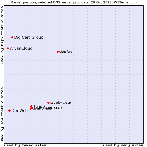 Market position of DigiCert Group vs. DonWeb vs. ArvanCloud
