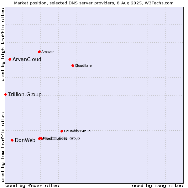 Market position of DonWeb vs. ArvanCloud vs. Trillion Group