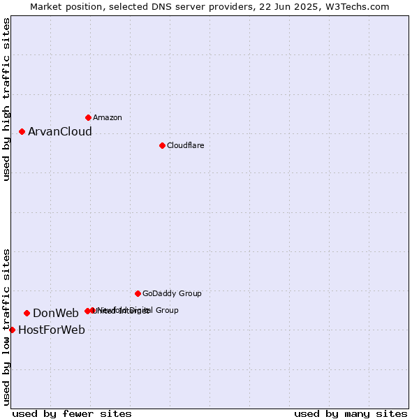 Market position of DonWeb vs. ArvanCloud vs. HostForWeb