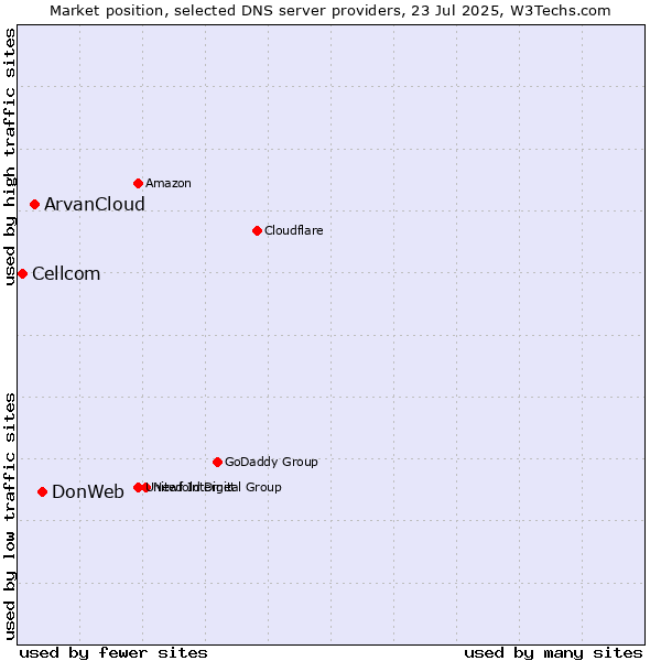 Market position of DonWeb vs. ArvanCloud vs. Cellcom