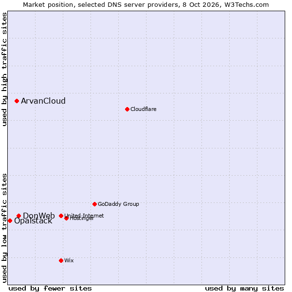 Market position of DonWeb vs. ArvanCloud vs. Opalstack