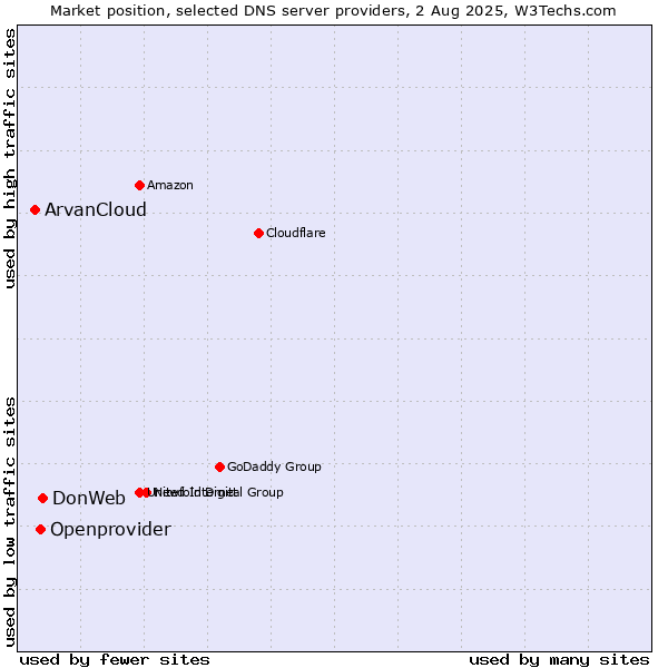 Market position of DonWeb vs. Openprovider vs. ArvanCloud