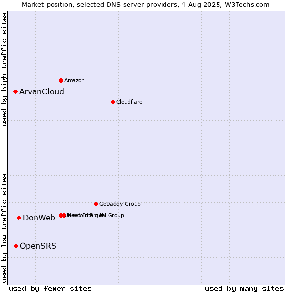 Market position of DonWeb vs. OpenSRS vs. ArvanCloud