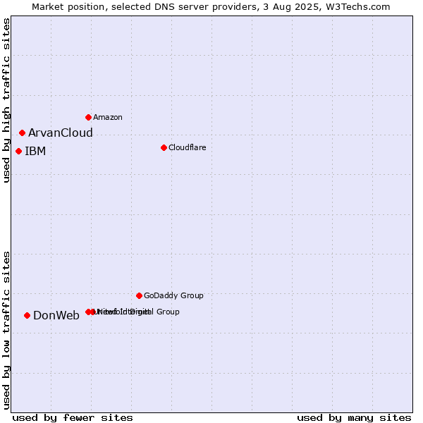 Market position of DonWeb vs. ArvanCloud vs. IBM
