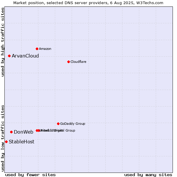 Market position of DonWeb vs. ArvanCloud vs. StableHost