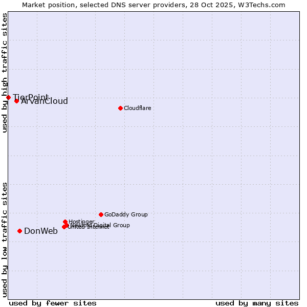 Market position of DonWeb vs. ArvanCloud vs. TierPoint