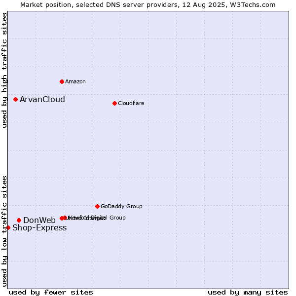Market position of DonWeb vs. ArvanCloud vs. Shop-Express