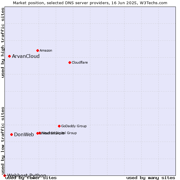 Market position of DonWeb vs. ArvanCloud vs. Webhost Python