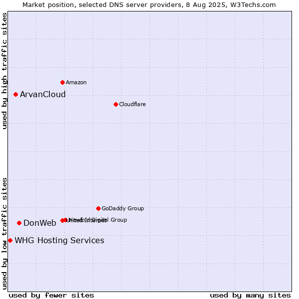Market position of DonWeb vs. ArvanCloud vs. WHG Hosting Services