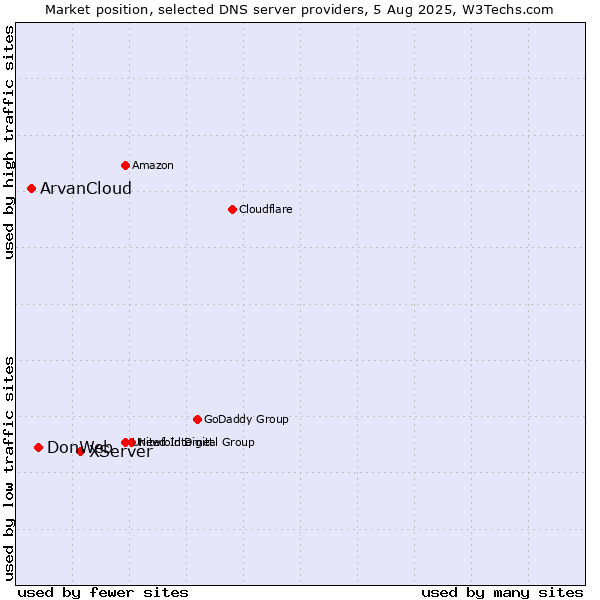 Market position of XServer vs. DonWeb vs. ArvanCloud