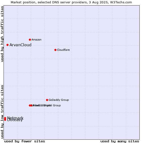 Market position of ArvanCloud vs. Doteasy vs. Netmark