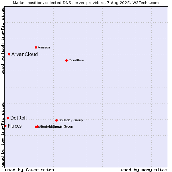 Market position of ArvanCloud vs. DotRoll vs. Fluccs
