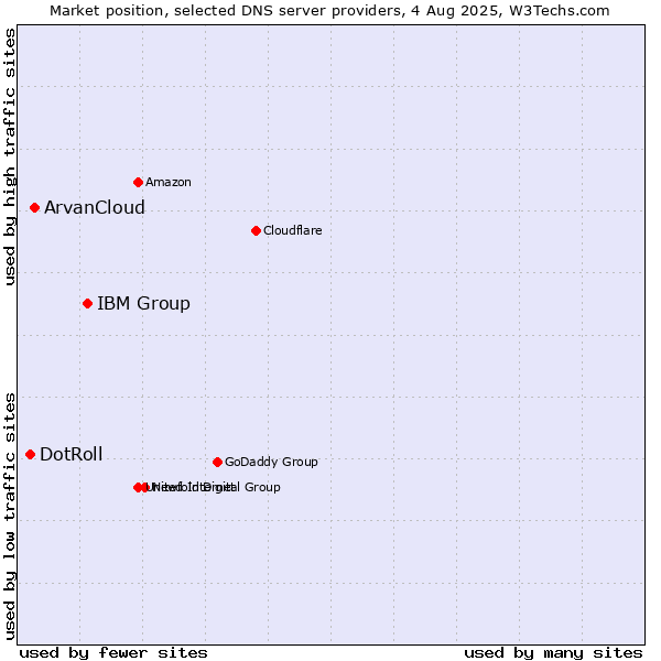 Market position of IBM Group vs. ArvanCloud vs. DotRoll