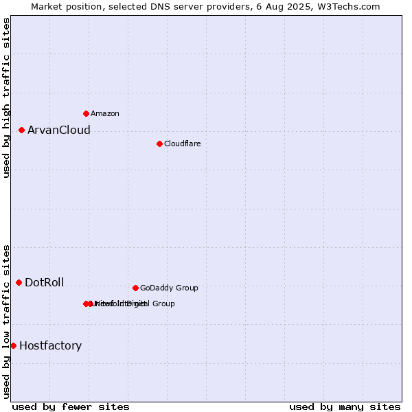 Market position of ArvanCloud vs. DotRoll vs. Hostfactory