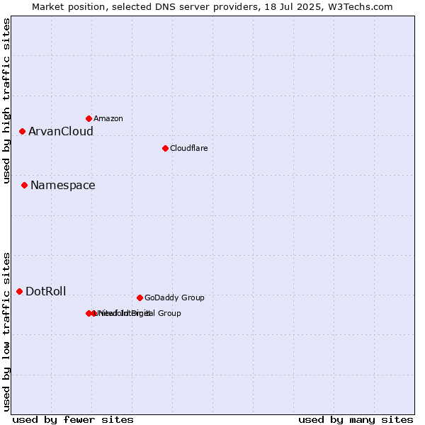 Market position of Namespace vs. ArvanCloud vs. DotRoll