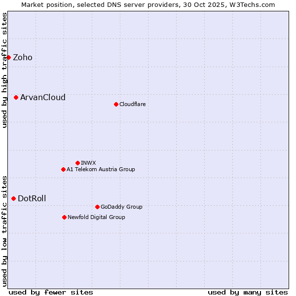 Market position of ArvanCloud vs. DotRoll vs. Zoho