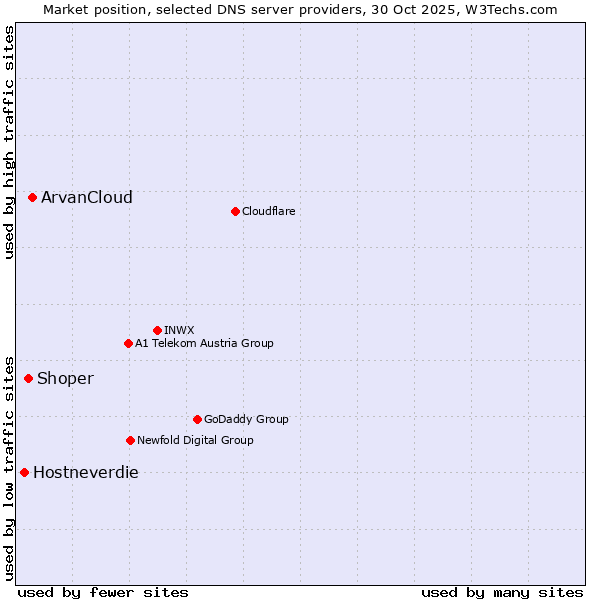 Market position of ArvanCloud vs. Shoper vs. Hostneverdie