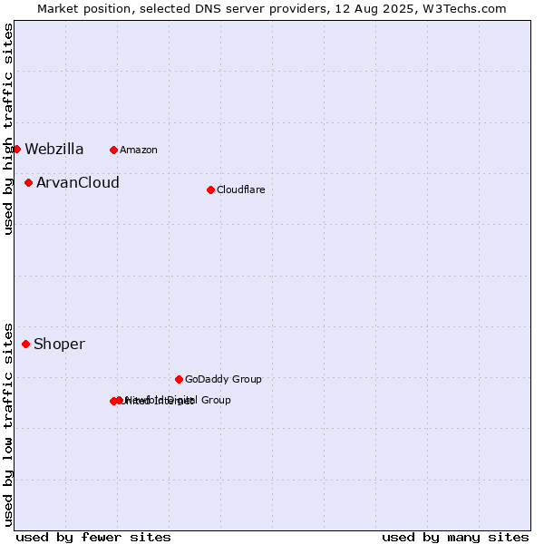 Market position of ArvanCloud vs. Shoper vs. Webzilla