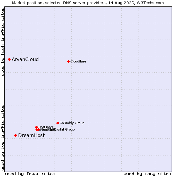 Market position of DreamHost vs. ArvanCloud