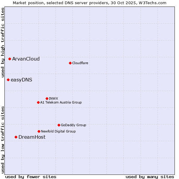 Market position of DreamHost vs. ArvanCloud vs. easyDNS