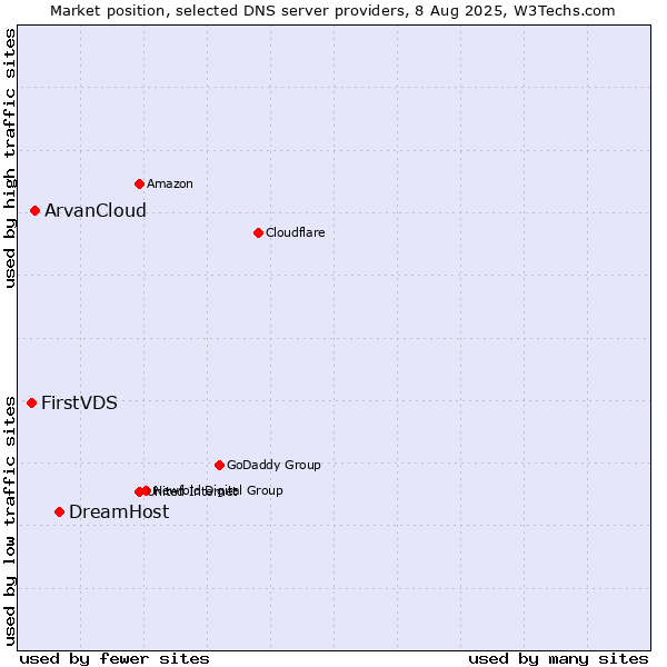 Market position of DreamHost vs. ArvanCloud vs. FirstVDS