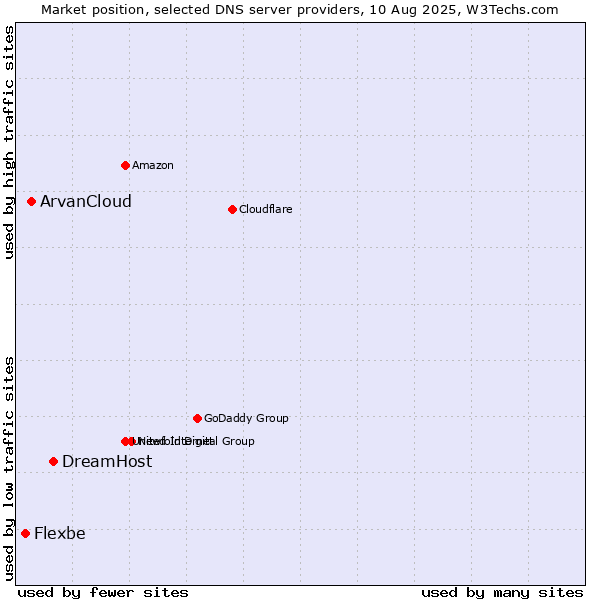Market position of DreamHost vs. ArvanCloud vs. Flexbe