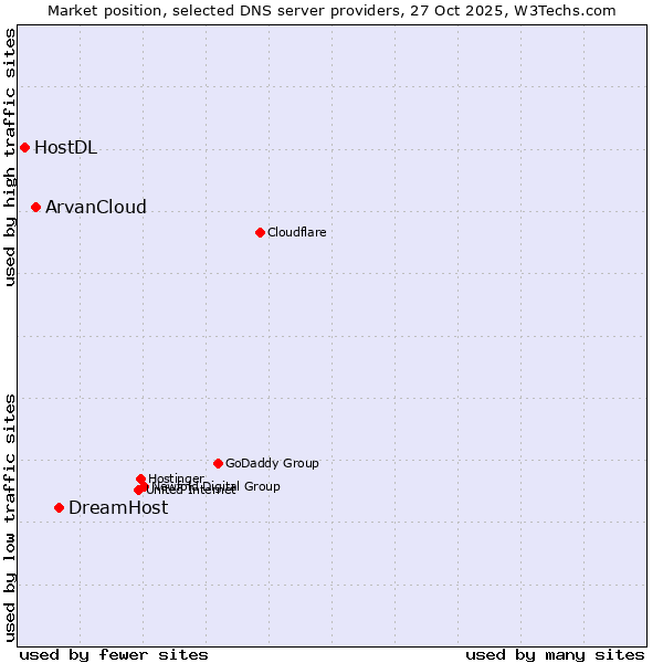 Market position of DreamHost vs. ArvanCloud vs. HostDL