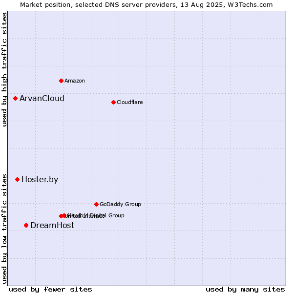Market position of DreamHost vs. Hoster.by vs. ArvanCloud