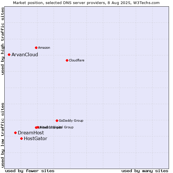 Market position of HostGator vs. DreamHost vs. ArvanCloud