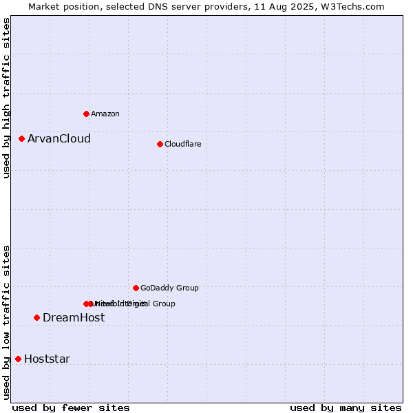 Market position of DreamHost vs. ArvanCloud vs. Hoststar