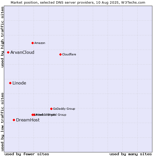Market position of DreamHost vs. Linode vs. ArvanCloud