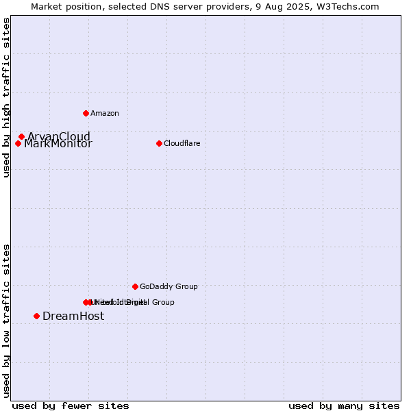 Market position of DreamHost vs. ArvanCloud vs. MarkMonitor