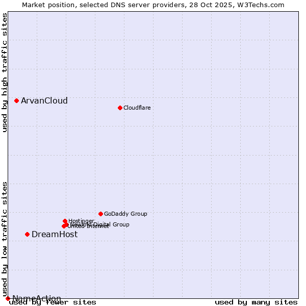 Market position of DreamHost vs. ArvanCloud vs. NameAction