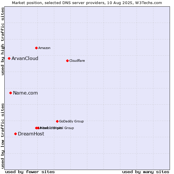 Market position of DreamHost vs. Name.com vs. ArvanCloud