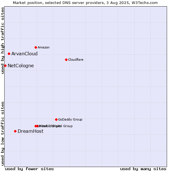 Market position of DreamHost vs. ArvanCloud vs. NetCologne