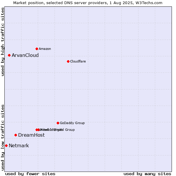 Market position of DreamHost vs. ArvanCloud vs. Netmark