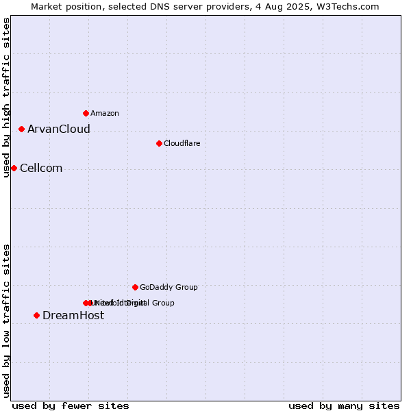 Market position of DreamHost vs. ArvanCloud vs. Cellcom
