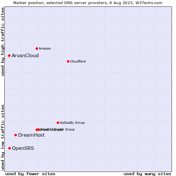 Market position of DreamHost vs. OpenSRS vs. ArvanCloud