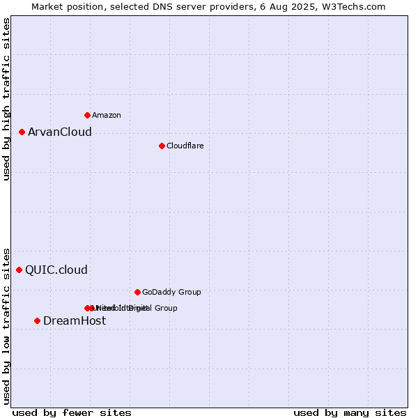 Market position of DreamHost vs. ArvanCloud vs. QUIC.cloud