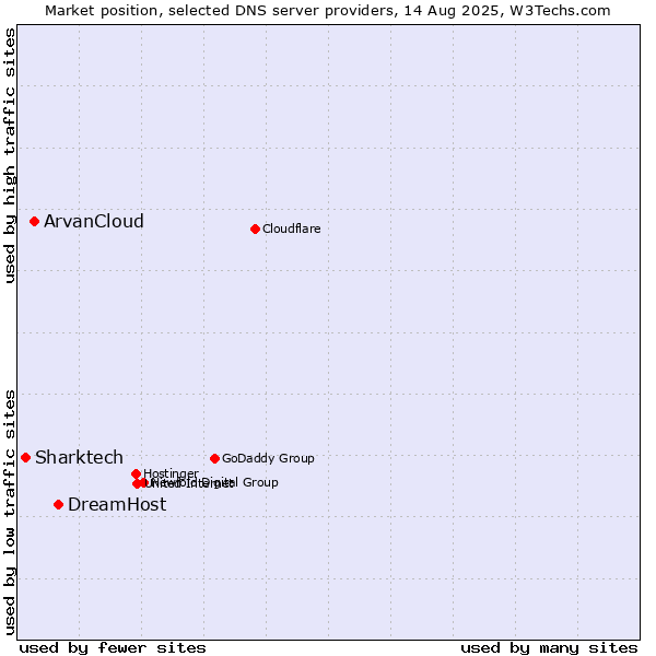 Market position of DreamHost vs. ArvanCloud vs. Sharktech