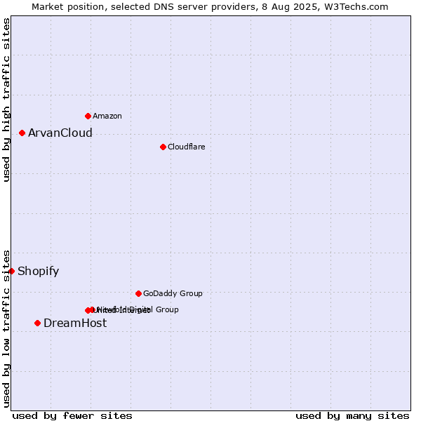 Market position of DreamHost vs. ArvanCloud vs. Shopify
