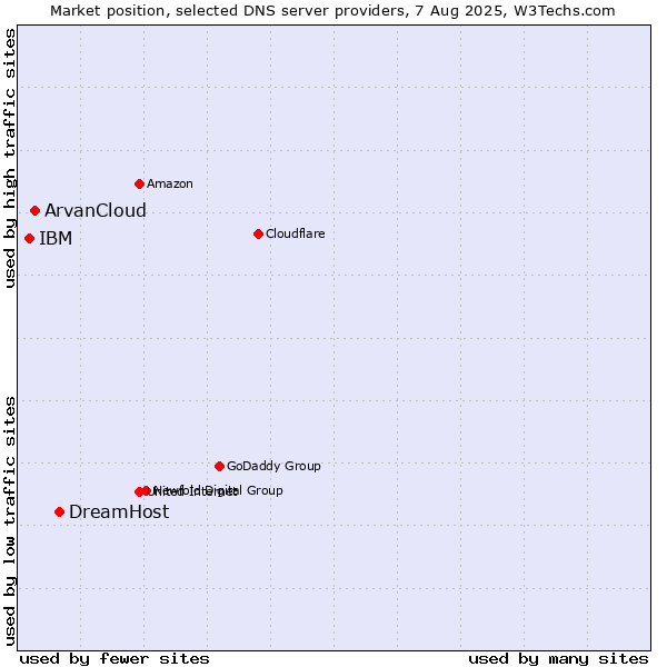 Market position of DreamHost vs. ArvanCloud vs. IBM