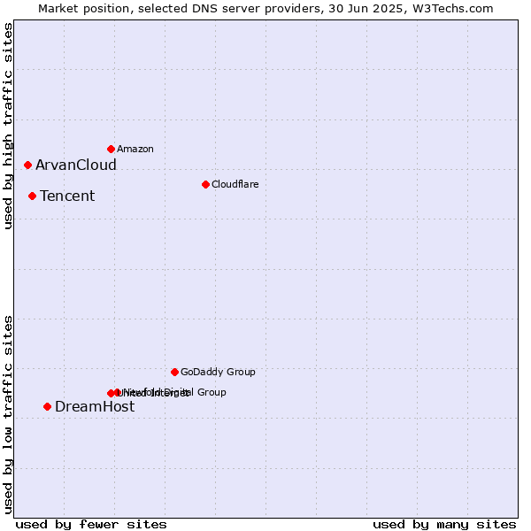 Market position of DreamHost vs. Tencent vs. ArvanCloud
